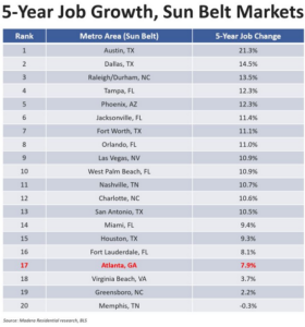 Sunbelt Job Growth