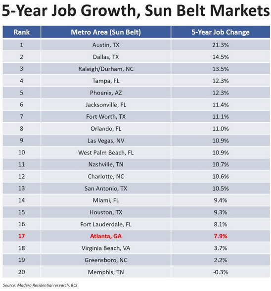 Sunbelt Job Growth